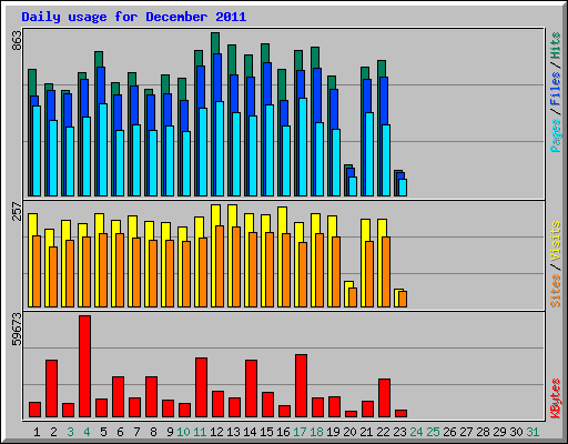 Daily usage for December 2011