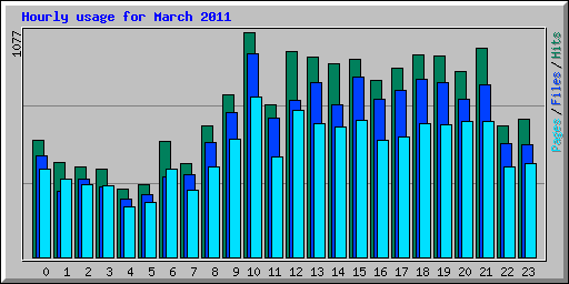 Hourly usage for March 2011