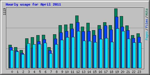 Hourly usage for April 2011