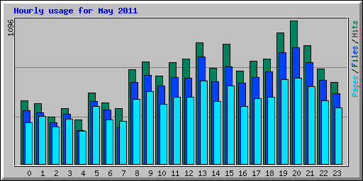 Hourly usage for May 2011