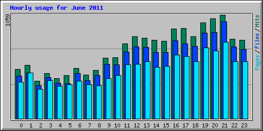 Hourly usage for June 2011