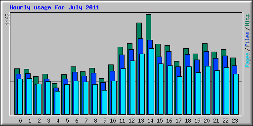 Hourly usage for July 2011