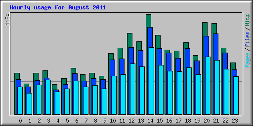 Hourly usage for August 2011