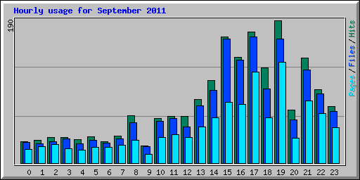 Hourly usage for September 2011