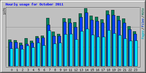 Hourly usage for October 2011
