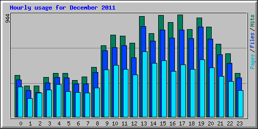 Hourly usage for December 2011