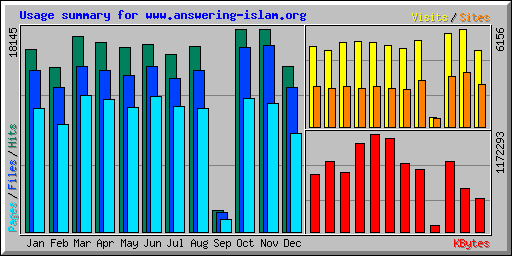 Usage summary for www.answering-islam.org