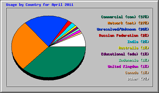 Usage by Country for April 2011