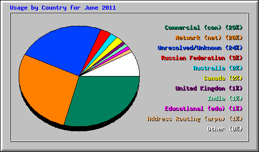 Usage by Country for June 2011