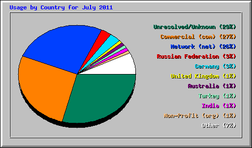 Usage by Country for July 2011