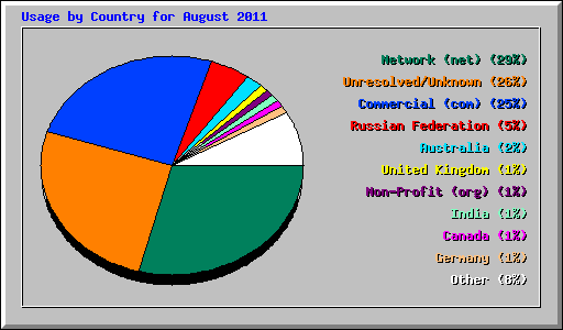Usage by Country for August 2011