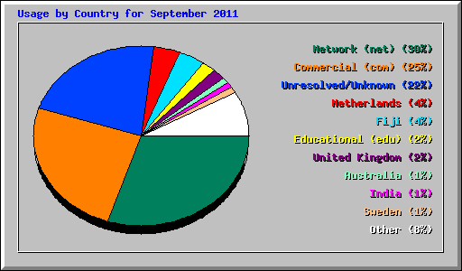 Usage by Country for September 2011