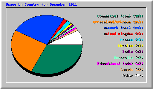 Usage by Country for December 2011