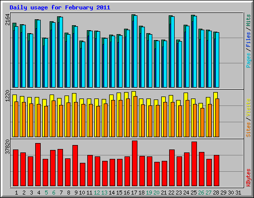 Daily usage for February 2011