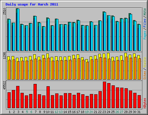 Daily usage for March 2011