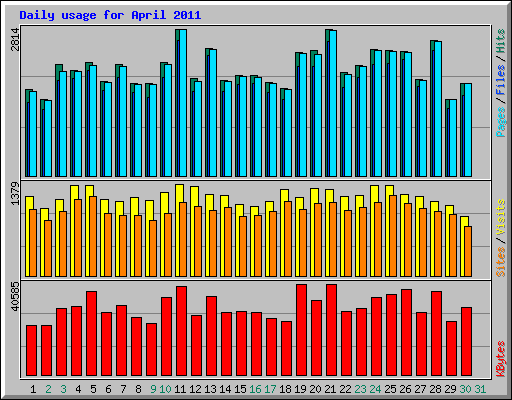 Daily usage for April 2011