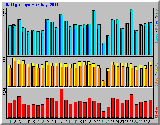 Daily usage for May 2011