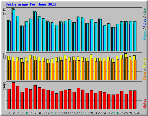 Daily usage for June 2011