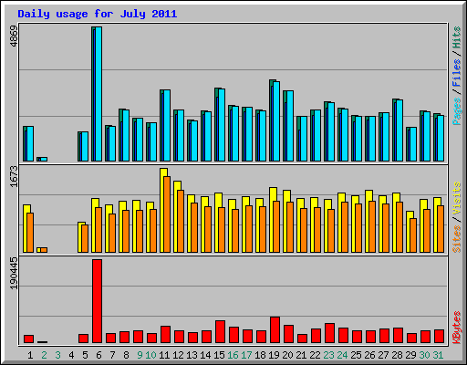Daily usage for July 2011