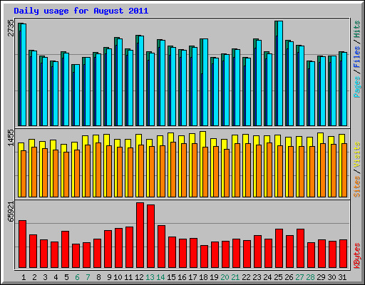 Daily usage for August 2011