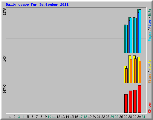 Daily usage for September 2011