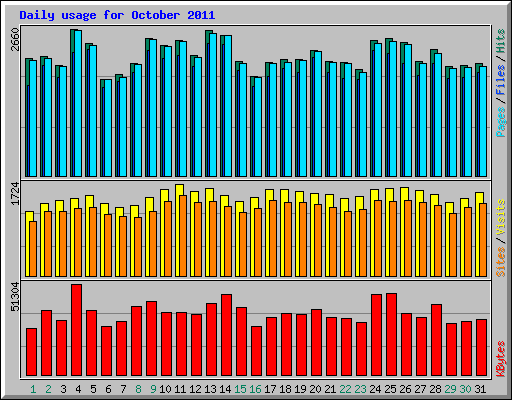 Daily usage for October 2011