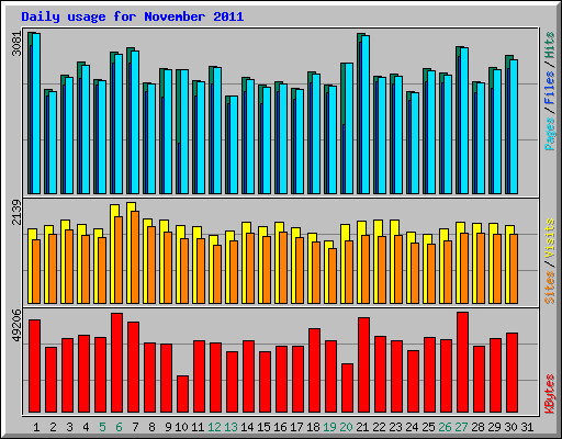 Daily usage for November 2011