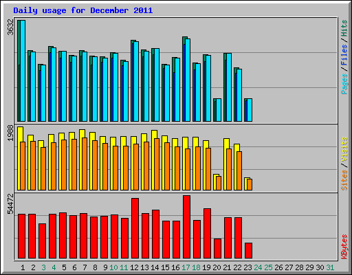 Daily usage for December 2011