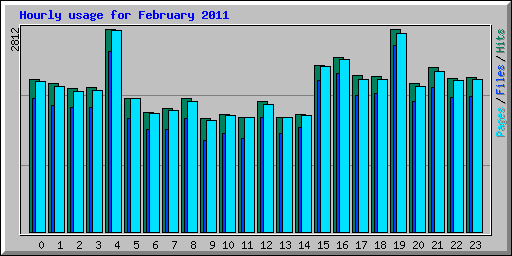 Hourly usage for February 2011