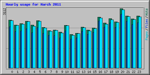 Hourly usage for March 2011