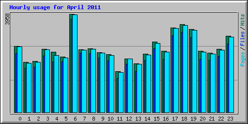 Hourly usage for April 2011