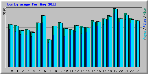 Hourly usage for May 2011