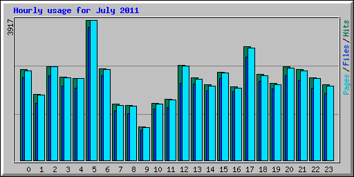 Hourly usage for July 2011