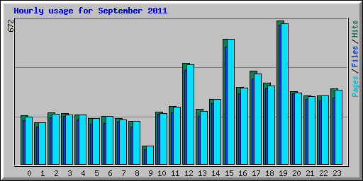 Hourly usage for September 2011