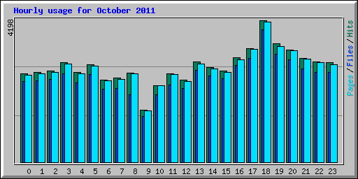 Hourly usage for October 2011