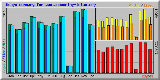 Usage summary for www.answering-islam.org