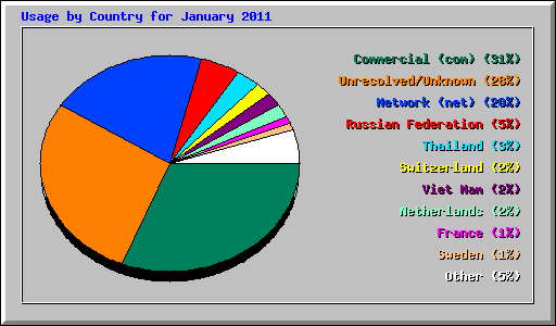 Usage by Country for January 2011