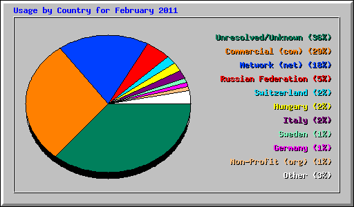 Usage by Country for February 2011