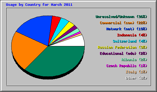 Usage by Country for March 2011