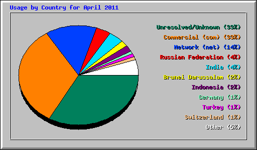 Usage by Country for April 2011