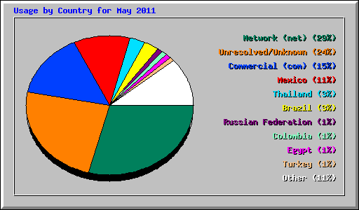 Usage by Country for May 2011