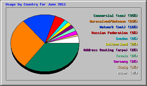 Usage by Country for June 2011