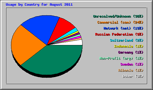 Usage by Country for August 2011