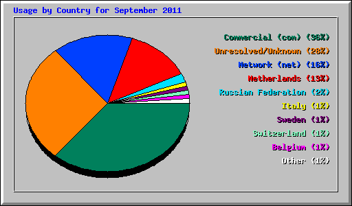 Usage by Country for September 2011