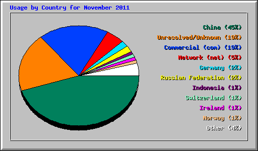 Usage by Country for November 2011