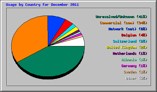 Usage by Country for December 2011