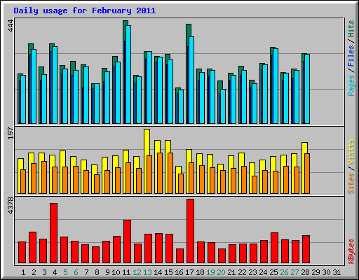 Daily usage for February 2011