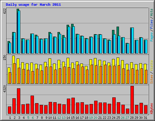 Daily usage for March 2011