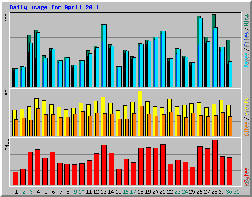 Daily usage for April 2011