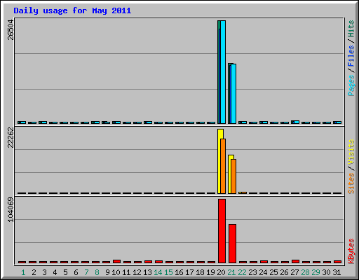 Daily usage for May 2011